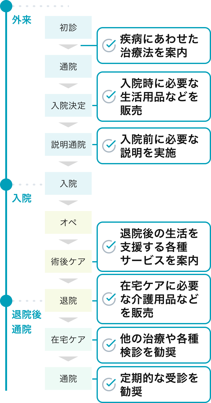 本プロダクトによる患者・ご家族へのサポートシーン